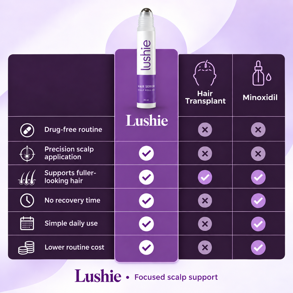 Lushie roll-on comparison chart
